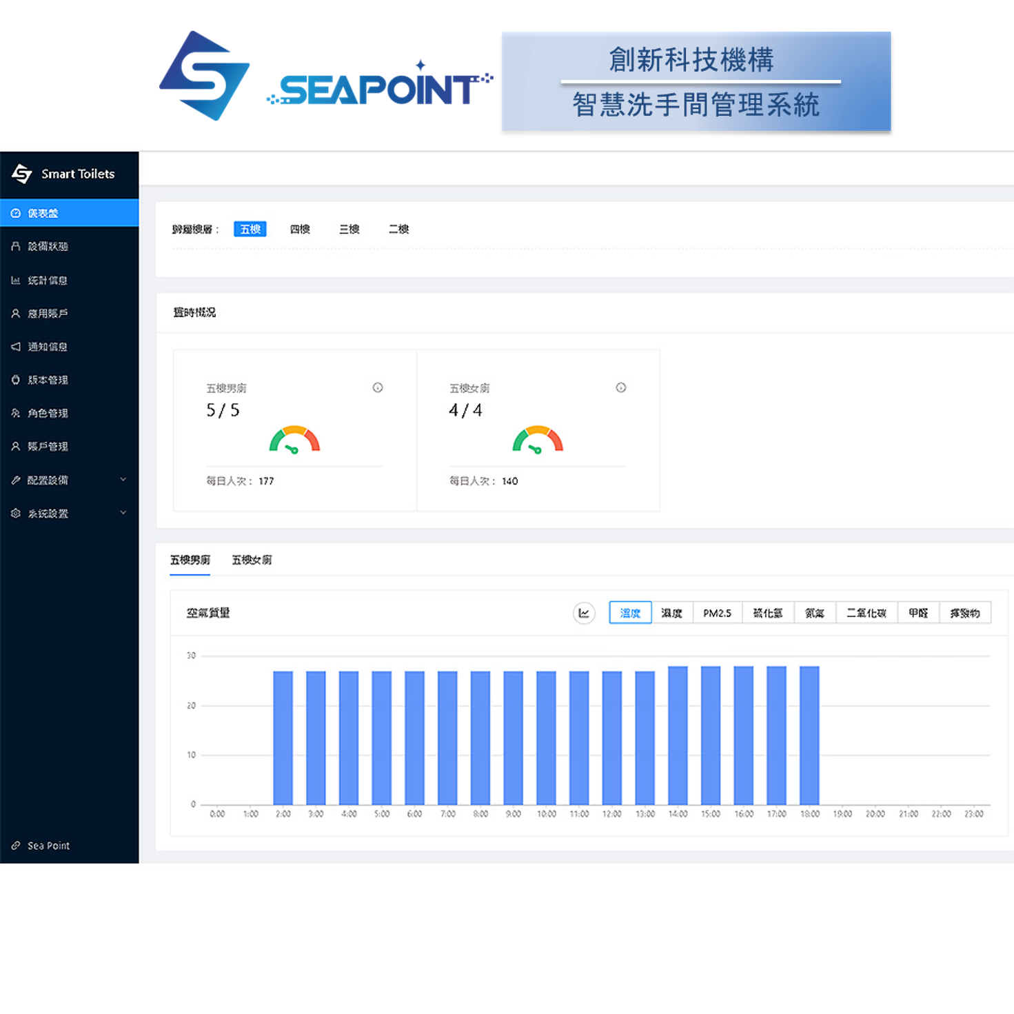 Smart toilet management system, 智能洗手間管理系統, 智慧廁所解決方案, 智能洗手間管理系統, 智慧廁所, 智能廁所科技, 智能洗手間, Smart toilet management system, smart washroom management systemm, 智能洗手間管理系統, 智慧洗手間一站式解決方案, 智慧洗手間管理系統-辦公大樓-安裝維修保養,智慧洗手間管理系統-IoT物聯網-LoRaWAN感應器-廁位佔用感應器-LED指示燈-地面漏水感應器-異味和室內空氣質素感應器-電子煙吸煙偵測-紙捲量、皂液量和垃圾桶水平位感應-即時警報通知-App 應用程式-Dashboard 數據儀表板-商業大樓-商場-醫院-學校-車站-機場-公共廁所,商場廁所水浸感應器,辦公室廁所水浸感應器,商業大廈廁所水浸感應設備,辦公大樓洗手間水浸感應工程,智慧洗手間管理系統, 智能洗手間, 物聯網技術